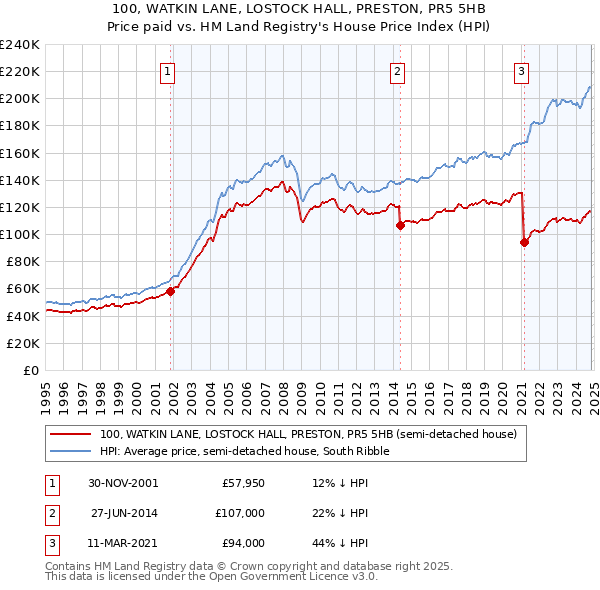 100, WATKIN LANE, LOSTOCK HALL, PRESTON, PR5 5HB: Price paid vs HM Land Registry's House Price Index