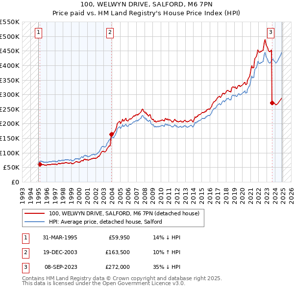 100, WELWYN DRIVE, SALFORD, M6 7PN: Price paid vs HM Land Registry's House Price Index