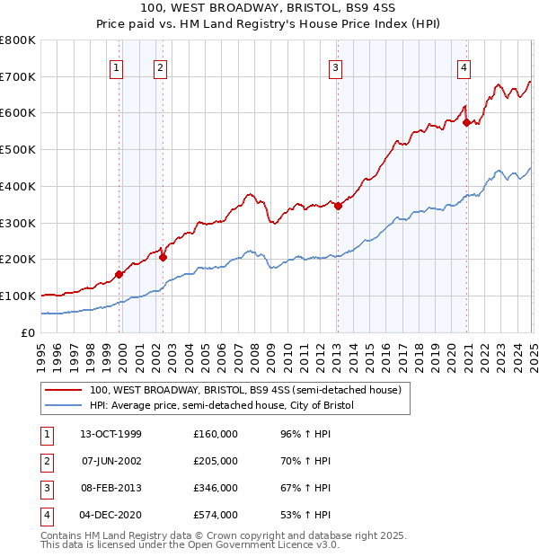 100, WEST BROADWAY, BRISTOL, BS9 4SS: Price paid vs HM Land Registry's House Price Index