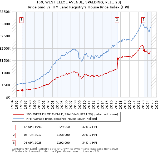 100, WEST ELLOE AVENUE, SPALDING, PE11 2BJ: Price paid vs HM Land Registry's House Price Index