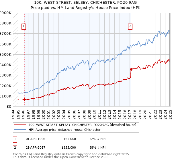 100, WEST STREET, SELSEY, CHICHESTER, PO20 9AG: Price paid vs HM Land Registry's House Price Index