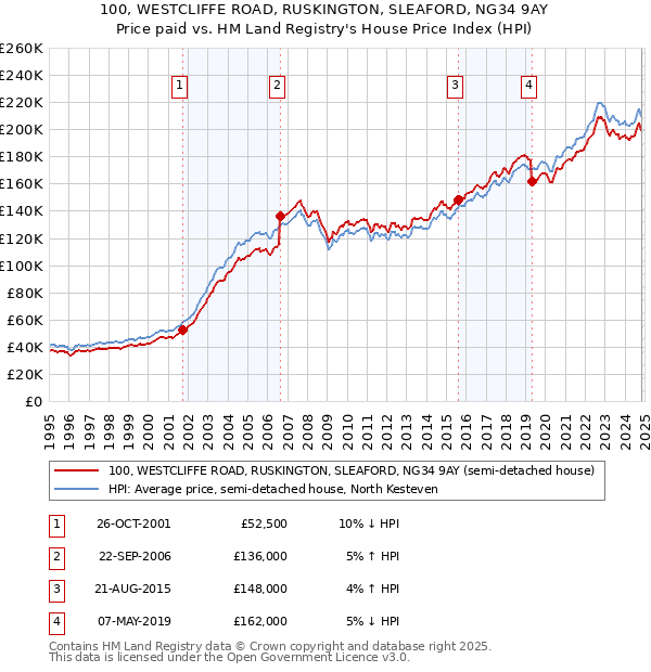 100, WESTCLIFFE ROAD, RUSKINGTON, SLEAFORD, NG34 9AY: Price paid vs HM Land Registry's House Price Index