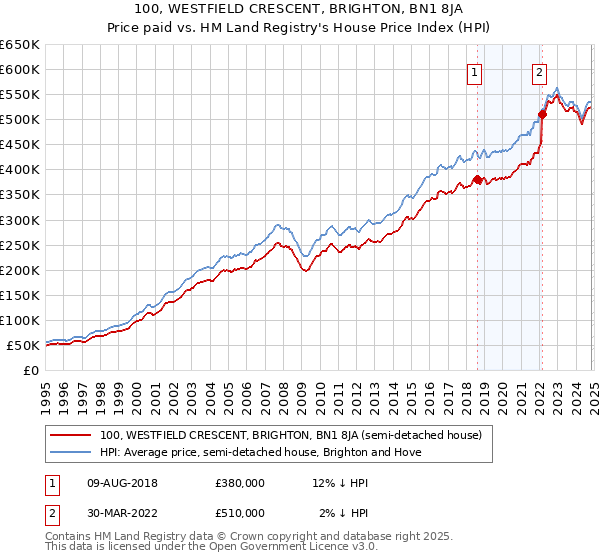 100, WESTFIELD CRESCENT, BRIGHTON, BN1 8JA: Price paid vs HM Land Registry's House Price Index