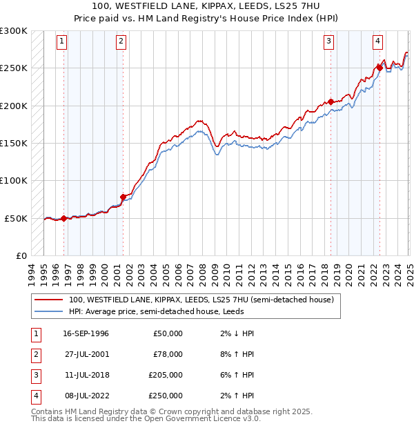 100, WESTFIELD LANE, KIPPAX, LEEDS, LS25 7HU: Price paid vs HM Land Registry's House Price Index