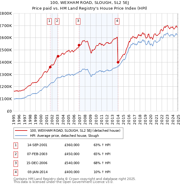 100, WEXHAM ROAD, SLOUGH, SL2 5EJ: Price paid vs HM Land Registry's House Price Index