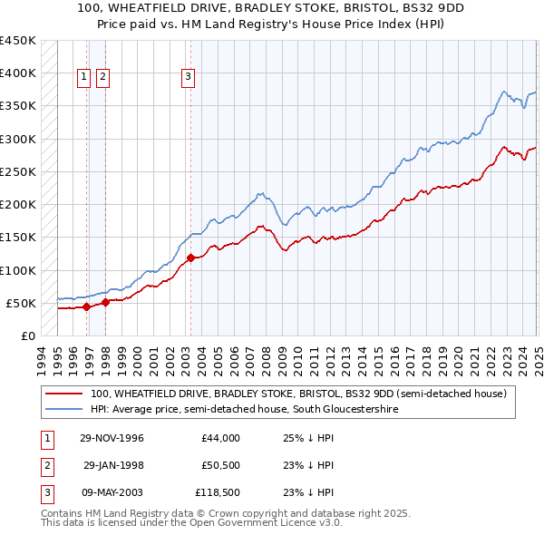 100, WHEATFIELD DRIVE, BRADLEY STOKE, BRISTOL, BS32 9DD: Price paid vs HM Land Registry's House Price Index