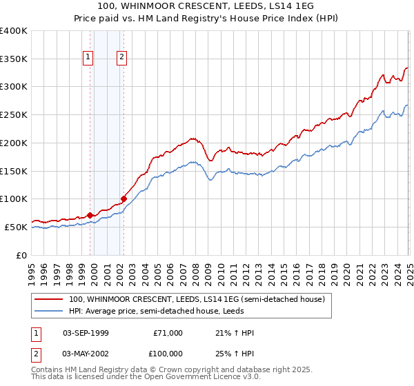 100, WHINMOOR CRESCENT, LEEDS, LS14 1EG: Price paid vs HM Land Registry's House Price Index