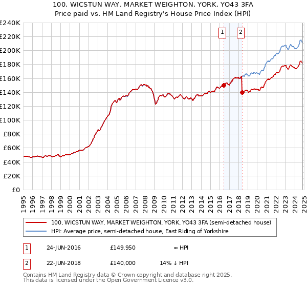 100, WICSTUN WAY, MARKET WEIGHTON, YORK, YO43 3FA: Price paid vs HM Land Registry's House Price Index