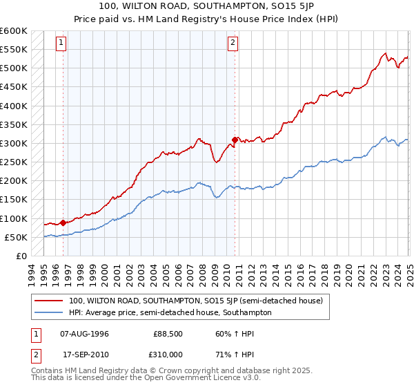 100, WILTON ROAD, SOUTHAMPTON, SO15 5JP: Price paid vs HM Land Registry's House Price Index