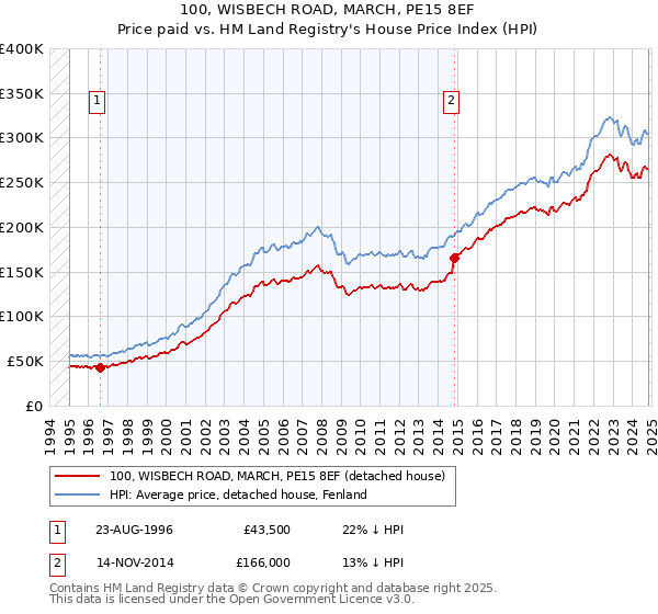 100, WISBECH ROAD, MARCH, PE15 8EF: Price paid vs HM Land Registry's House Price Index