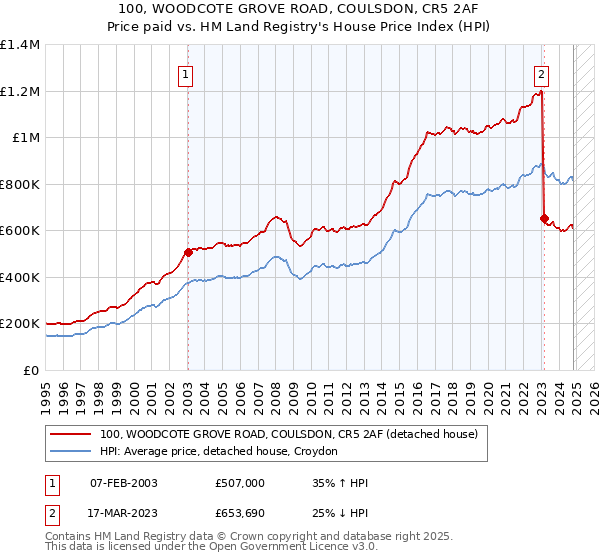 100, WOODCOTE GROVE ROAD, COULSDON, CR5 2AF: Price paid vs HM Land Registry's House Price Index