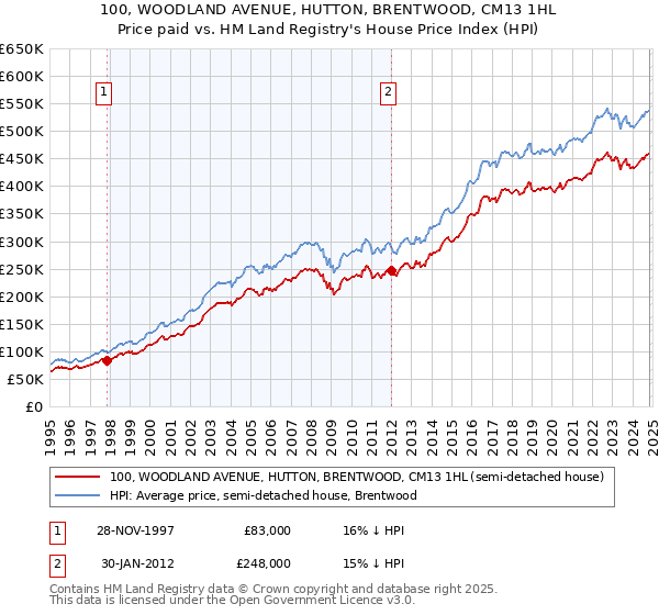 100, WOODLAND AVENUE, HUTTON, BRENTWOOD, CM13 1HL: Price paid vs HM Land Registry's House Price Index