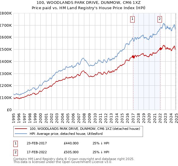 100, WOODLANDS PARK DRIVE, DUNMOW, CM6 1XZ: Price paid vs HM Land Registry's House Price Index