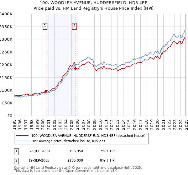 100, WOODLEA AVENUE, HUDDERSFIELD, HD3 4EF: Price paid vs HM Land Registry's House Price Index