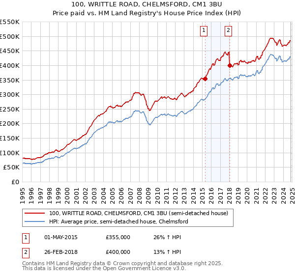 100, WRITTLE ROAD, CHELMSFORD, CM1 3BU: Price paid vs HM Land Registry's House Price Index