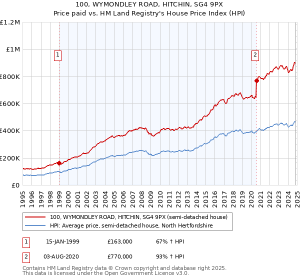 100, WYMONDLEY ROAD, HITCHIN, SG4 9PX: Price paid vs HM Land Registry's House Price Index