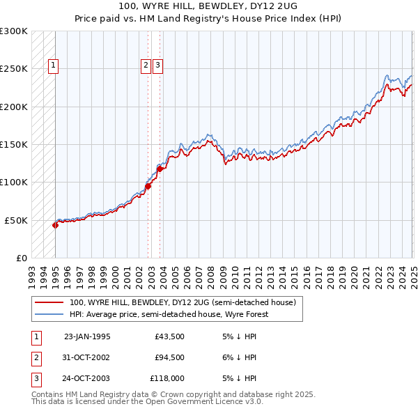 100, WYRE HILL, BEWDLEY, DY12 2UG: Price paid vs HM Land Registry's House Price Index