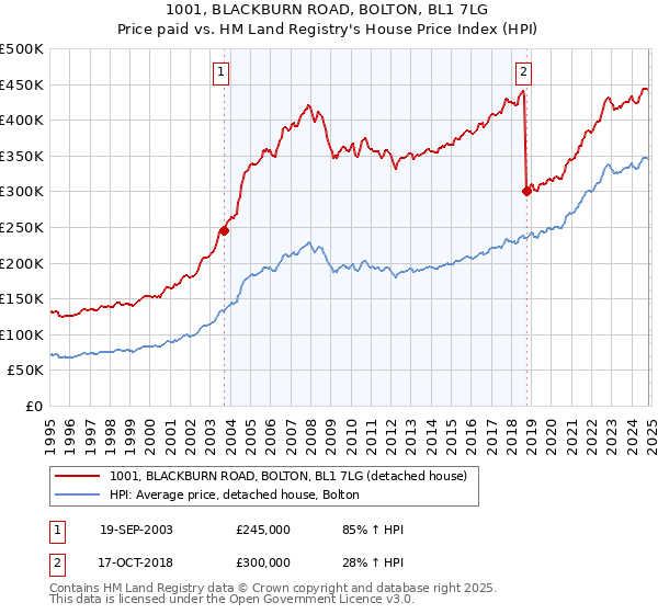 1001, BLACKBURN ROAD, BOLTON, BL1 7LG: Price paid vs HM Land Registry's House Price Index