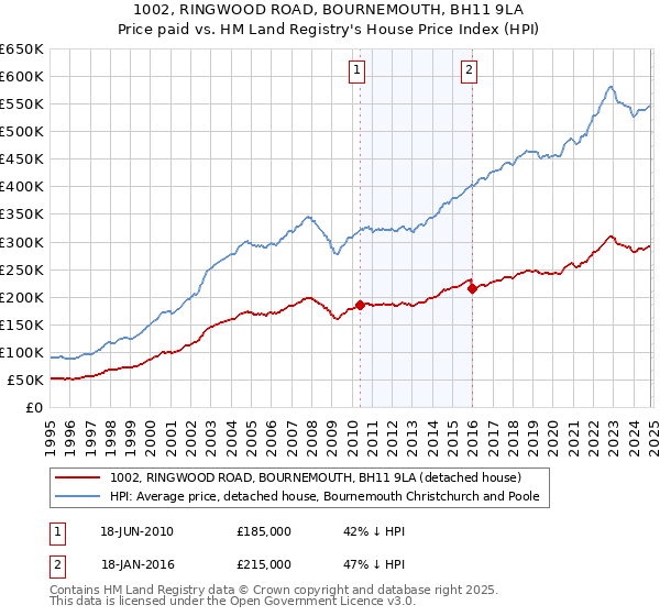 1002, RINGWOOD ROAD, BOURNEMOUTH, BH11 9LA: Price paid vs HM Land Registry's House Price Index