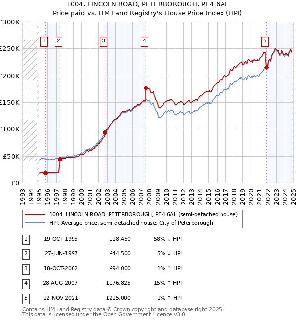 1004, LINCOLN ROAD, PETERBOROUGH, PE4 6AL: Price paid vs HM Land Registry's House Price Index