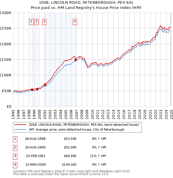 1008, LINCOLN ROAD, PETERBOROUGH, PE4 6AL: Price paid vs HM Land Registry's House Price Index