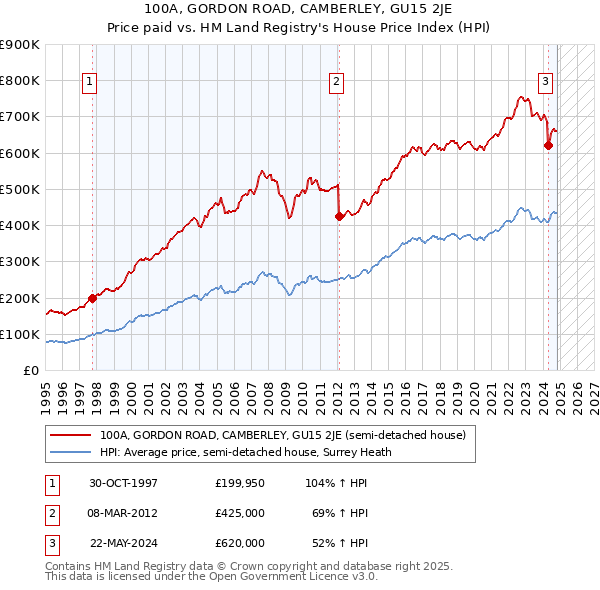 100A, GORDON ROAD, CAMBERLEY, GU15 2JE: Price paid vs HM Land Registry's House Price Index