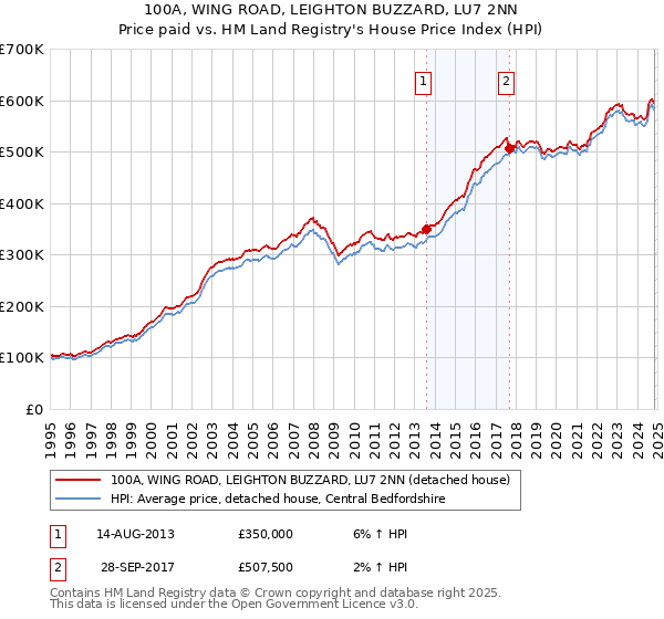 100A, WING ROAD, LEIGHTON BUZZARD, LU7 2NN: Price paid vs HM Land Registry's House Price Index