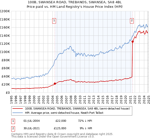 100B, SWANSEA ROAD, TREBANOS, SWANSEA, SA8 4BL: Price paid vs HM Land Registry's House Price Index