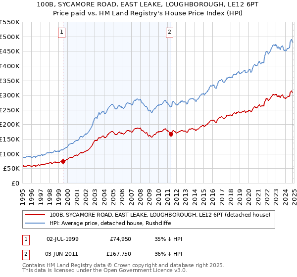 100B, SYCAMORE ROAD, EAST LEAKE, LOUGHBOROUGH, LE12 6PT: Price paid vs HM Land Registry's House Price Index