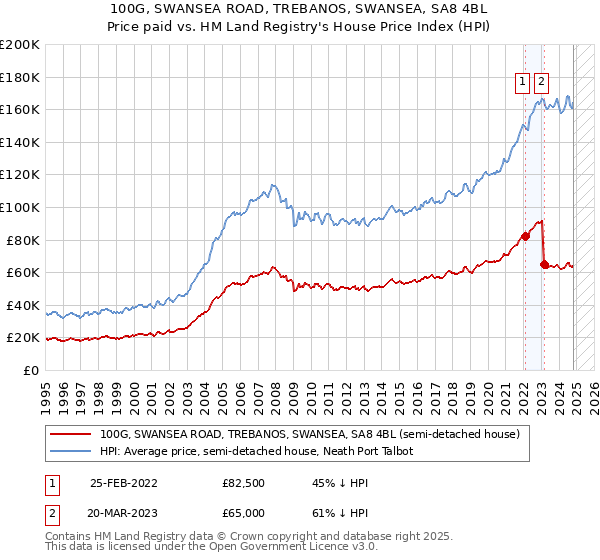 100G, SWANSEA ROAD, TREBANOS, SWANSEA, SA8 4BL: Price paid vs HM Land Registry's House Price Index