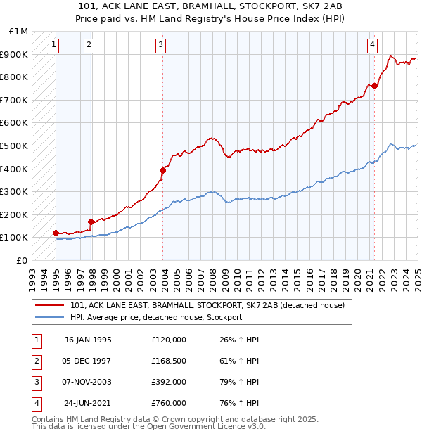 101, ACK LANE EAST, BRAMHALL, STOCKPORT, SK7 2AB: Price paid vs HM Land Registry's House Price Index