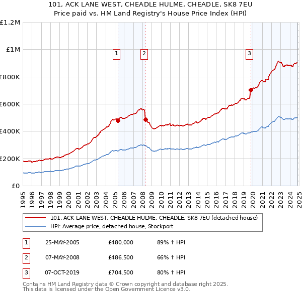 101, ACK LANE WEST, CHEADLE HULME, CHEADLE, SK8 7EU: Price paid vs HM Land Registry's House Price Index