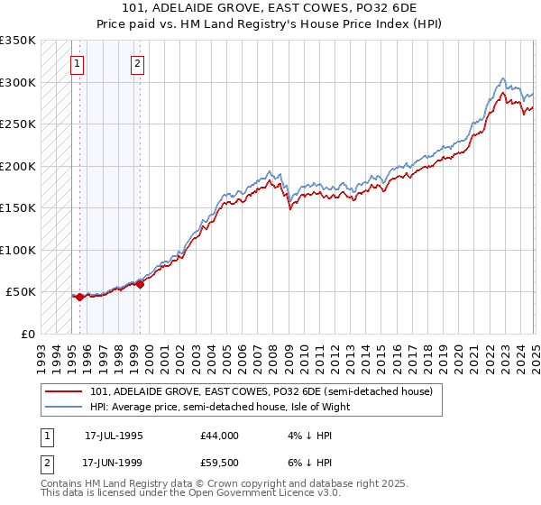 101, ADELAIDE GROVE, EAST COWES, PO32 6DE: Price paid vs HM Land Registry's House Price Index