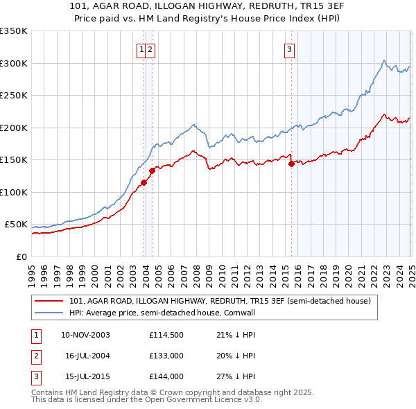 101, AGAR ROAD, ILLOGAN HIGHWAY, REDRUTH, TR15 3EF: Price paid vs HM Land Registry's House Price Index