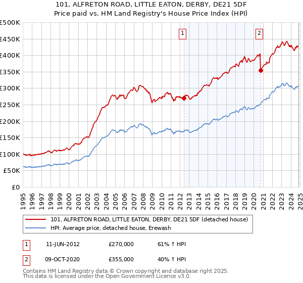 101, ALFRETON ROAD, LITTLE EATON, DERBY, DE21 5DF: Price paid vs HM Land Registry's House Price Index