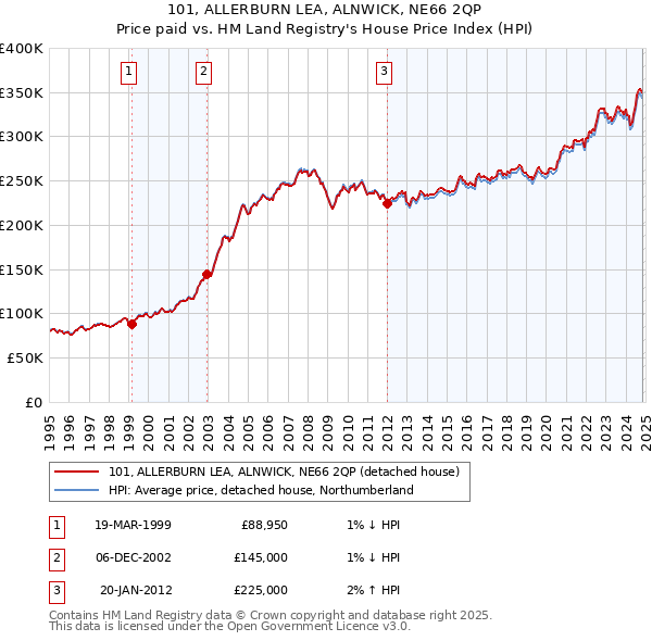 101, ALLERBURN LEA, ALNWICK, NE66 2QP: Price paid vs HM Land Registry's House Price Index