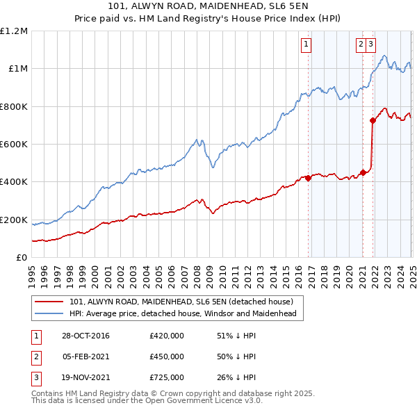 101, ALWYN ROAD, MAIDENHEAD, SL6 5EN: Price paid vs HM Land Registry's House Price Index