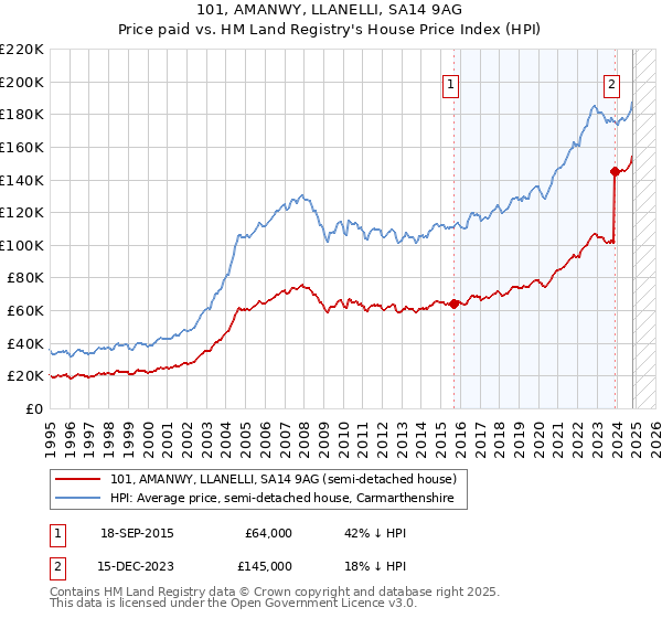 101, AMANWY, LLANELLI, SA14 9AG: Price paid vs HM Land Registry's House Price Index