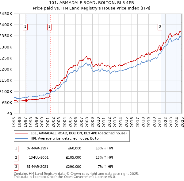 101, ARMADALE ROAD, BOLTON, BL3 4PB: Price paid vs HM Land Registry's House Price Index