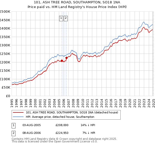 101, ASH TREE ROAD, SOUTHAMPTON, SO18 1NA: Price paid vs HM Land Registry's House Price Index