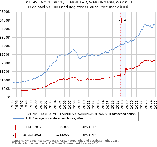 101, AVIEMORE DRIVE, FEARNHEAD, WARRINGTON, WA2 0TH: Price paid vs HM Land Registry's House Price Index