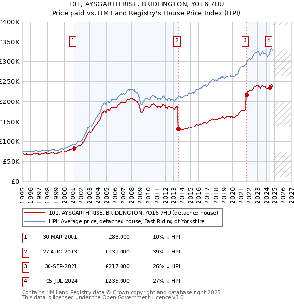 101, AYSGARTH RISE, BRIDLINGTON, YO16 7HU: Price paid vs HM Land Registry's House Price Index