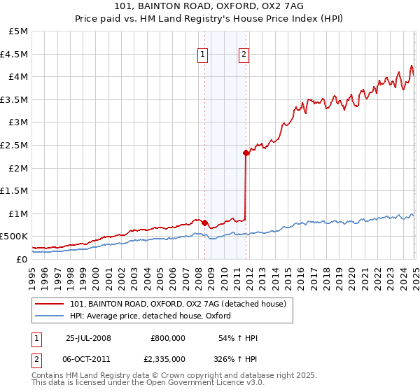 101, BAINTON ROAD, OXFORD, OX2 7AG: Price paid vs HM Land Registry's House Price Index