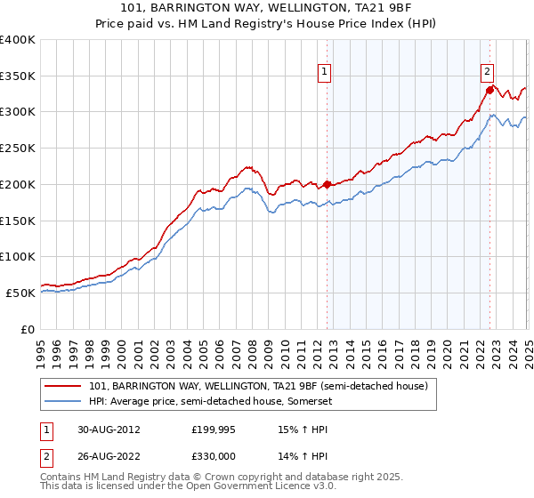 101, BARRINGTON WAY, WELLINGTON, TA21 9BF: Price paid vs HM Land Registry's House Price Index