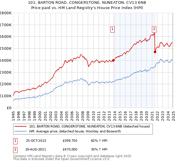 101, BARTON ROAD, CONGERSTONE, NUNEATON, CV13 6NB: Price paid vs HM Land Registry's House Price Index