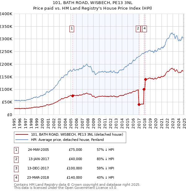 101, BATH ROAD, WISBECH, PE13 3NL: Price paid vs HM Land Registry's House Price Index