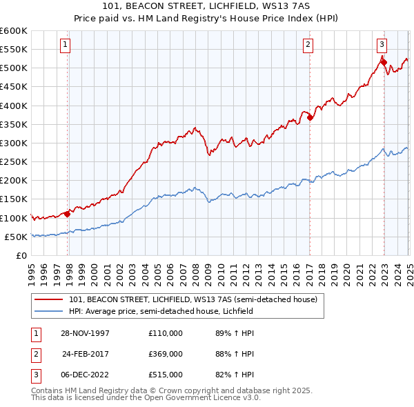 101, BEACON STREET, LICHFIELD, WS13 7AS: Price paid vs HM Land Registry's House Price Index