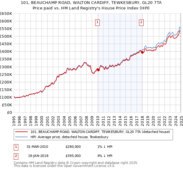 101, BEAUCHAMP ROAD, WALTON CARDIFF, TEWKESBURY, GL20 7TA: Price paid vs HM Land Registry's House Price Index