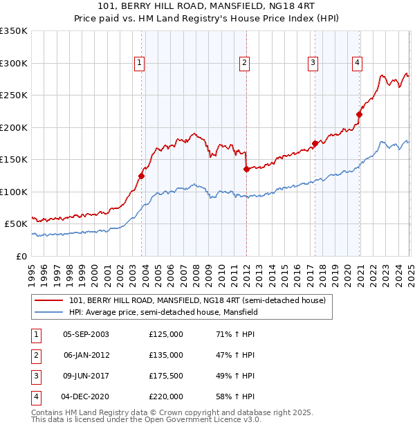 101, BERRY HILL ROAD, MANSFIELD, NG18 4RT: Price paid vs HM Land Registry's House Price Index