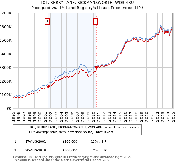 101, BERRY LANE, RICKMANSWORTH, WD3 4BU: Price paid vs HM Land Registry's House Price Index